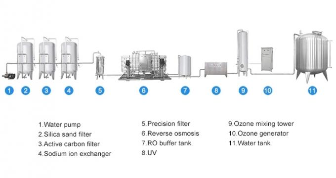 Фабрики цена водоросли RO сразу для 10000 литров с долгосрочной службой технической поддержки